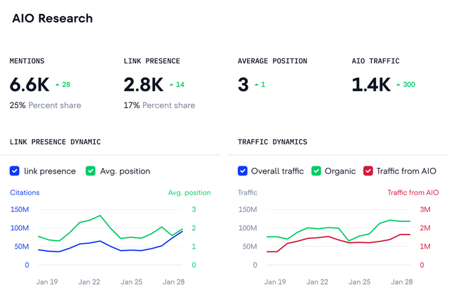 Analytics dashboard showing AIO Research metrics including mentions, link presence, average position, AIO traffic and line graphs for link presence and traffic over time.