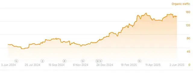 Line graph showing steady growth in organic traffic from June 2024 to June 2025, illustrating the long-term impact of off-page SEO strategies on search visibility and website performance.