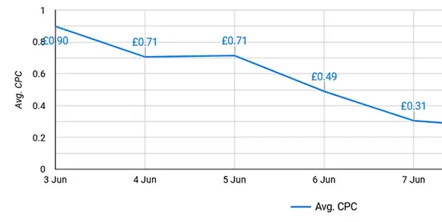 A line graph illustrating the successful reduction of average cost per click (CPC) over several days within a Bing Ads campaign. This trend demonstrates effective PPC optimization and efficient ad spend management.