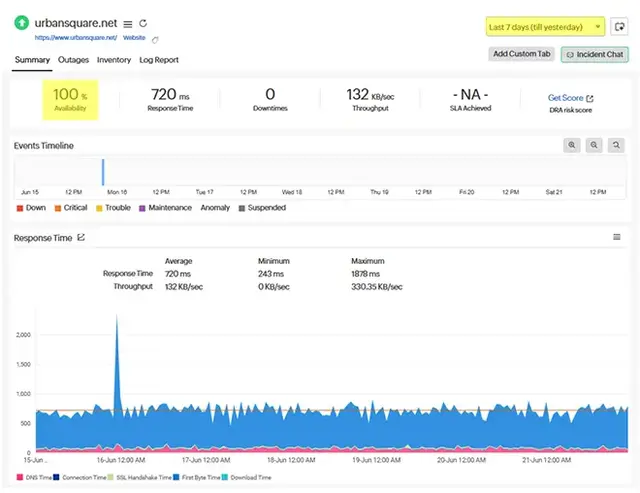 Site24x7 performance dashboard for urbansquare.net showing 100% availability, 720 ms response time, and zero downtimes over 7 days - illustrating effective website maintenance and uptime monitoring.