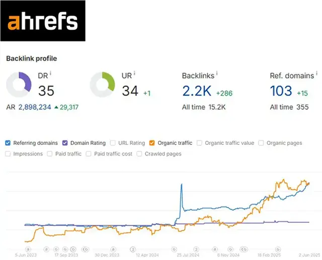Ahrefs backlink profile report showing Domain Rating (DR) 35, URL Rating (UR) 34, 2.2K backlinks, and 103 referring domains, with a performance graph illustrating growth in referring domains and organic traffic over time.