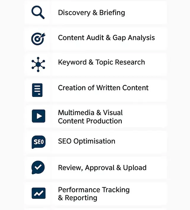 Infographic titled "Content Marketing & Copywriting Process" displaying nine sequential steps with icons: Discovery & Briefing, Content Audit & Gap Analysis, Keyword & Topic Research, Creation of Written Content, Multimedia & Visual Content Production, SE
