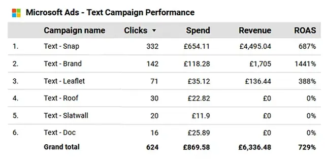 Performance summary table of Microsoft Ads text campaigns managed for a UK business, highlighting strategic optimisation across branded search, remarketing, and product-based PPC campaigns. Demonstrates expert Microsoft Ads management focused on driving h