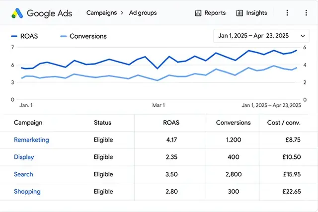 Google Ads dashboard screenshot showing campaign performance for Remarketing, Display, Search, and Shopping, with metrics including ROAS, conversions, and cost per conversion in pounds, highlighting the effectiveness of remarketing with the highest ROAS a