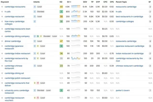 Screenshot of a keyword research report showing various Cambridge restaurant-related keywords with metrics such as keyword difficulty (KD), search volume (SV), cost per click (CPC), traffic potential (TP), and search intent. Terms include “cambridge resta