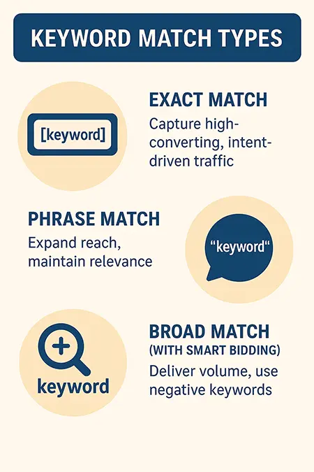 Infographic showing Exact Match, Phrase Match, and Broad Match keyword types in Google Ads, each with icons and concise strategic tips.