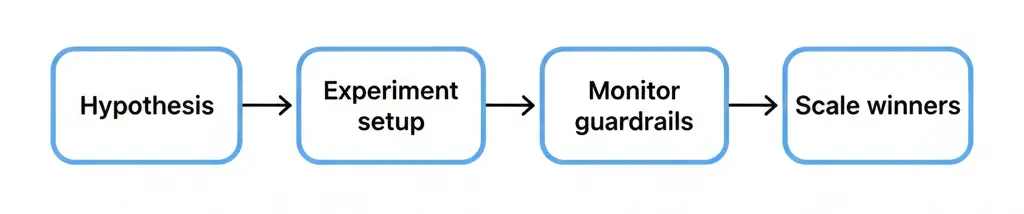 White-background process diagram with four rounded boxes – Hypothesis → Experiment setup → Monitor guardrails → Scale winners – connected by arrows.