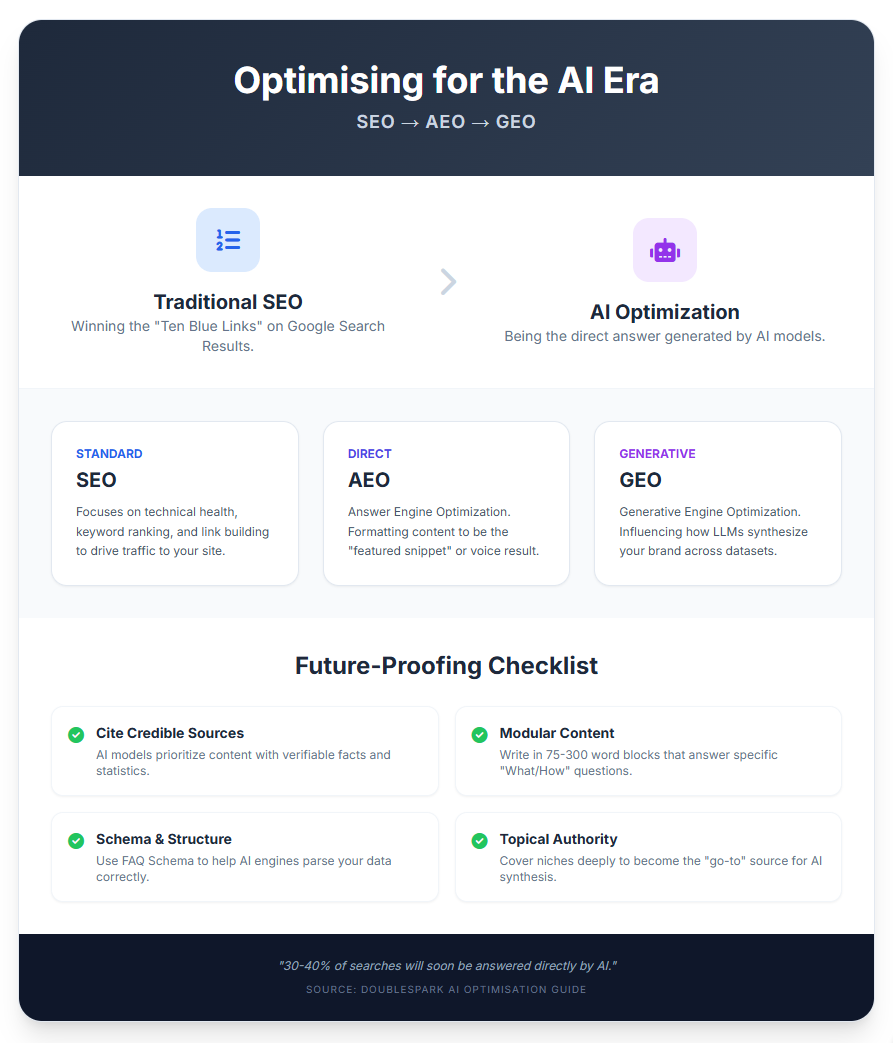An infographic comparing Traditional SEO, Answer Engine Optimization (AEO), and Generative Engine Optimization (GEO). It outlines a future-proofing checklist including citing credible sources, using modular content, implementing schema markup, and buildin