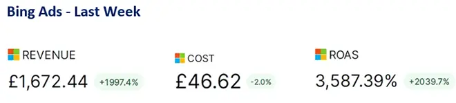 Visual report showcasing successful Bing Ads campaign management with clear metrics for revenue, cost efficiency, and high return on ad spend - highlighting expert Microsoft Ads optimisation, PPC strategy, and Bing advertising results for UK businesses.
