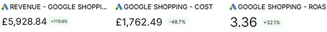 A performance overview from Google Shopping Ads, displaying key metrics for e-commerce advertising. It shows the campaign's Revenue, Cost, and Return On Ad Spend (ROAS), which are essential for tracking product advertising effectiveness and optimizing cam
