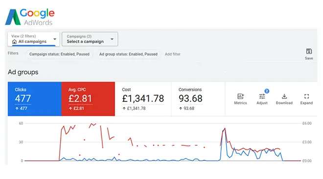 Google AdWords dashboard displaying ad group performance metrics, including 477 clicks, £2.81 average CPC, with performance trends