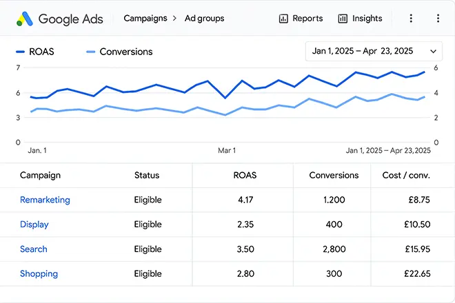 Google Ads dashboard screenshot showing campaign performance for Remarketing, Display, Search, and Shopping, with metrics including ROAS, conversions, and cost per conversion in pounds, highlighting the effectiveness of remarketing with the highest ROAS a