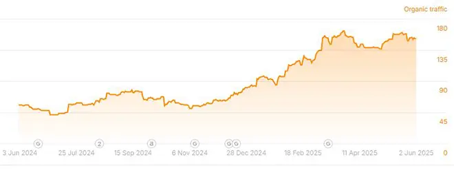 Line graph showing steady growth in organic traffic from June 2024 to June 2025, illustrating the long-term impact of off-page SEO strategies on search visibility and website performance.