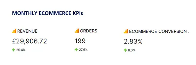 Monthly ecommerce KPIs dashboard displaying revenue of £29,906.72 (up 25.4%), 199 orders (up 27.6%), and an ecommerce conversion rate of 2.83% (up 8.0%). This performance snapshot highlights key ecommerce SEO and conversion optimisation metrics for tracki