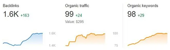 Screenshot of SEO performance showing rising backlinks, organic traffic and organic keyword counts over time.
