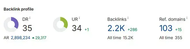 Backlink profile summary showing Domain Rating (DR) of 35, URL Rating (UR) of 34, 2.2K backlinks (15.2K all-time), and 103 referring domains (355 all-time), with recent increases across all metrics.