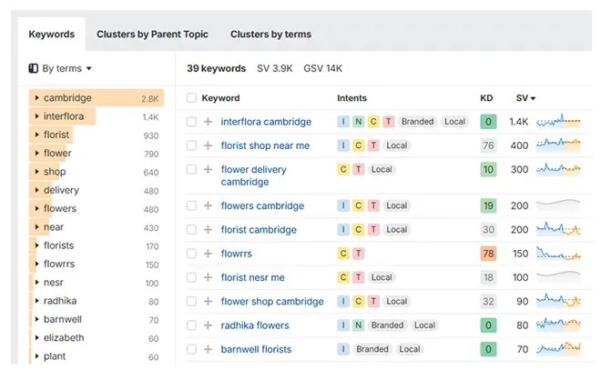 Screenshot of a keyword research tool showing keyword clusters related to florists in Cambridge, including terms like "interflora cambridge", "flower delivery cambridge", and "florist shop near me", with associated search volumes, keyword difficulty score